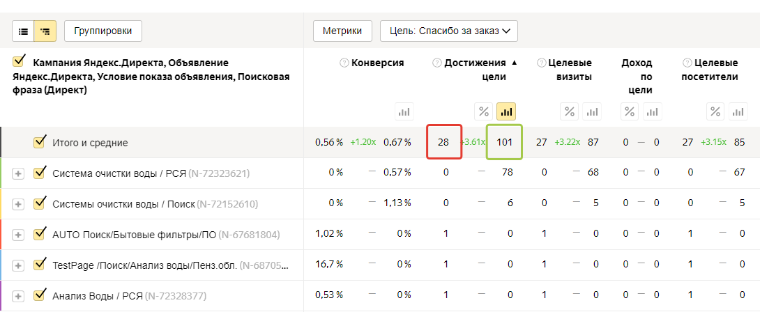 Статистика по кампаниям