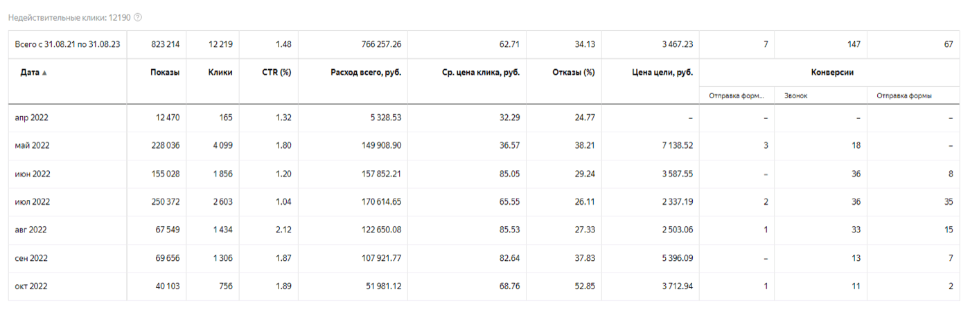 Статистика по кампаниям в Яндекс Директе