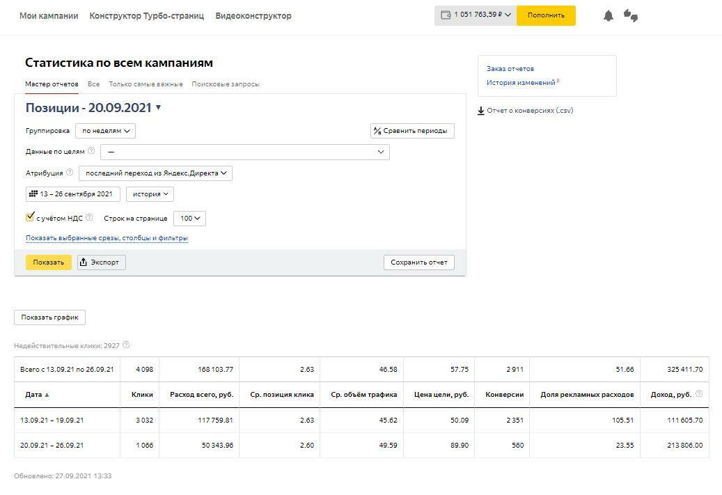Статистика по кампаниям