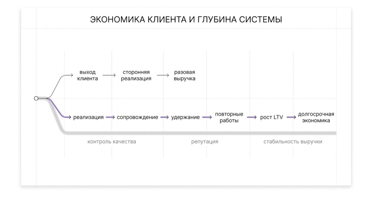 Экономика клиентского пути: реализация, сопровождение и долгосрочная выручка