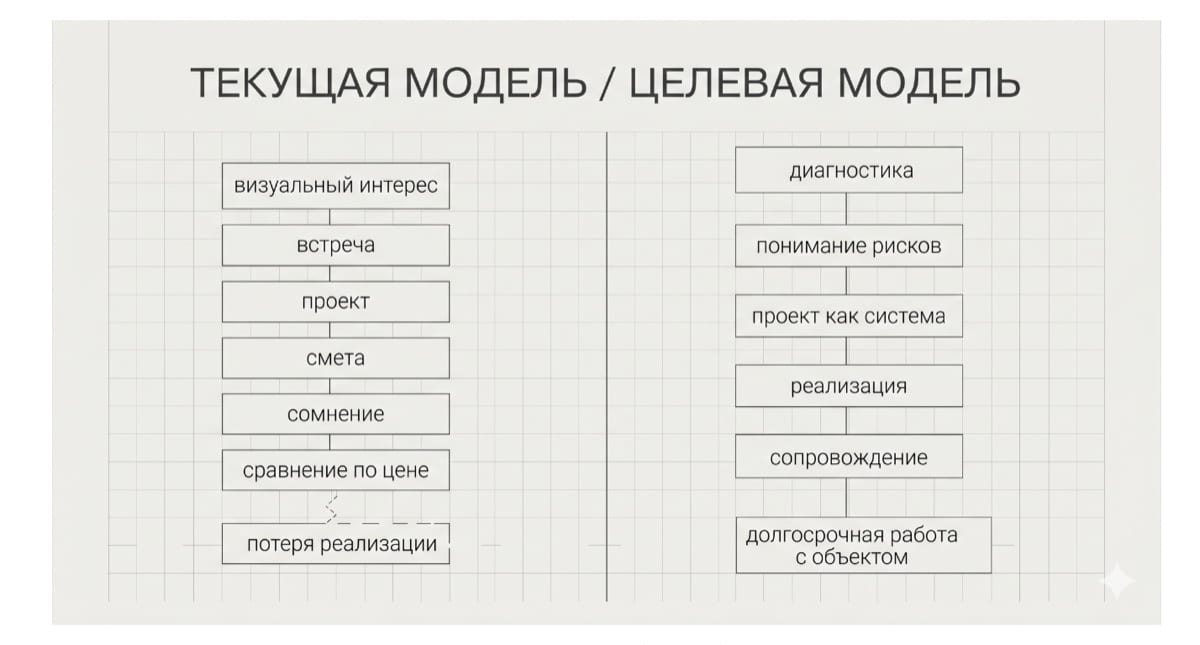 Текущая и целевая модели: переход от сравнения цены к работе с объектом