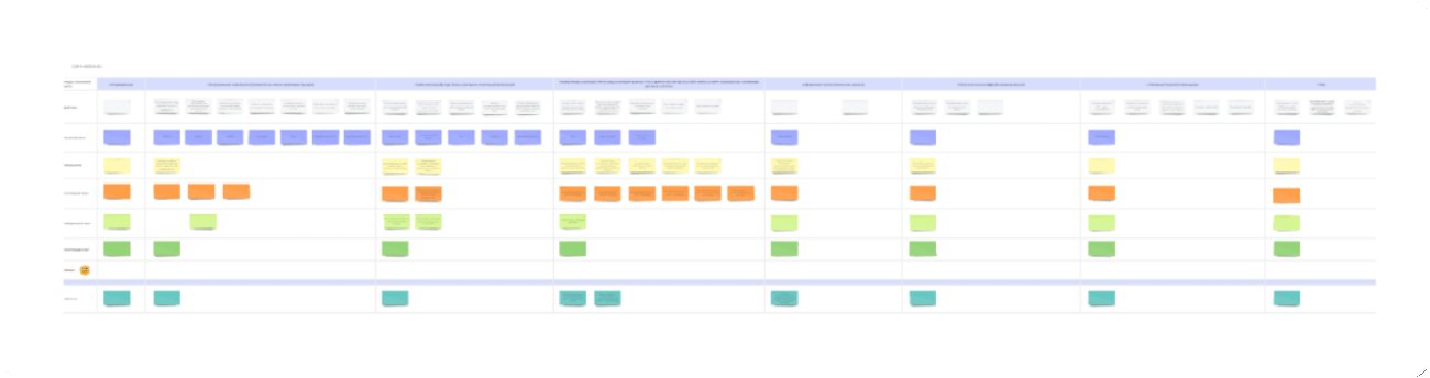 Customer Journey Map в Miro: этапы пути по столбцам и цветные карточки действий, мыслей и барьеров по строкам