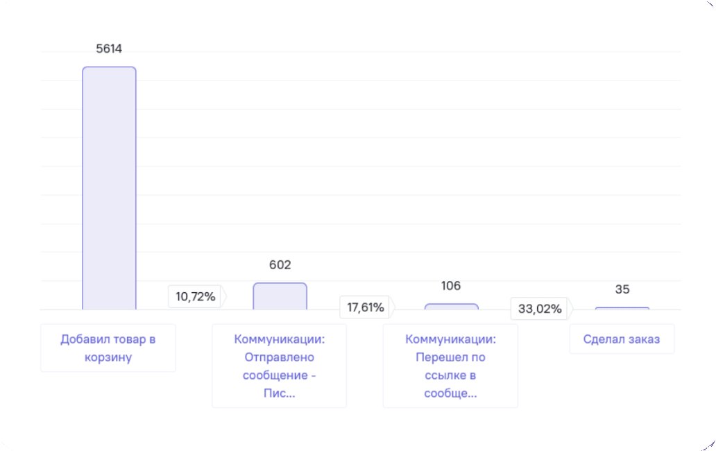 Воронка брошенной корзины: добавил товар, отправлено письмо 10,72 %, переход 17,61 %, заказ 33,02 %