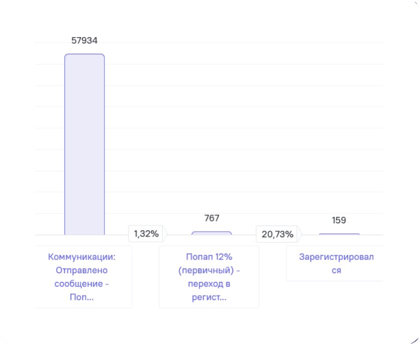 Воронка поп-апа со скидкой: отправлено, переход в регистрацию 1,32 %, регистрация 20,73 %